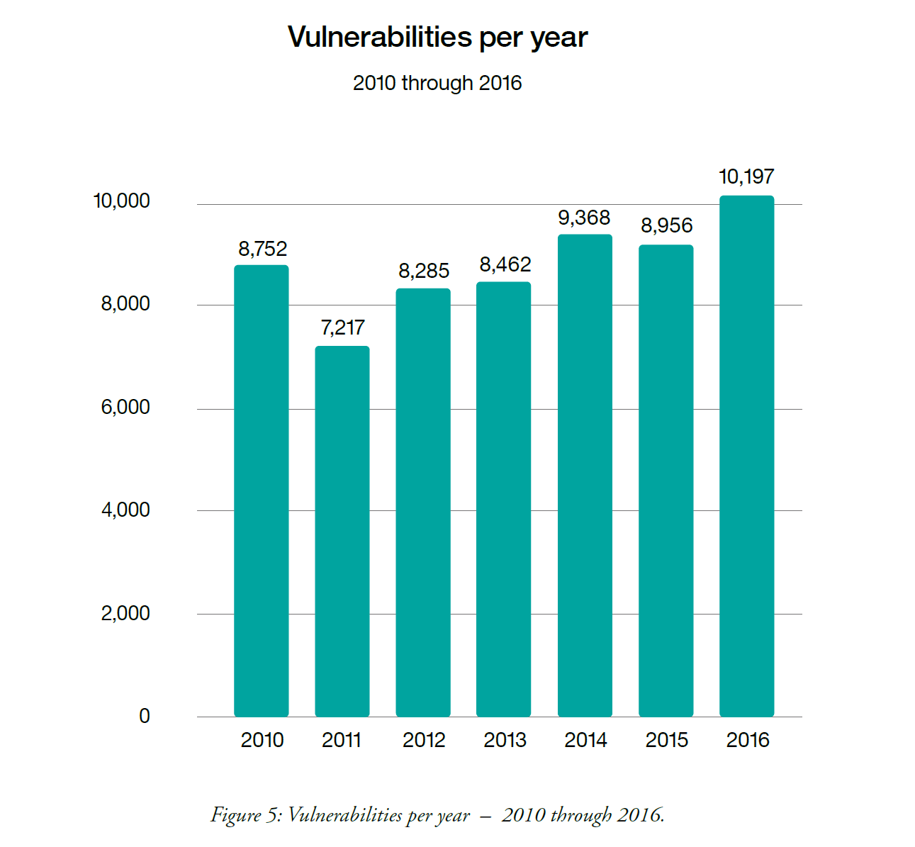 Software Vulnerabilities 2016 - IBM.png